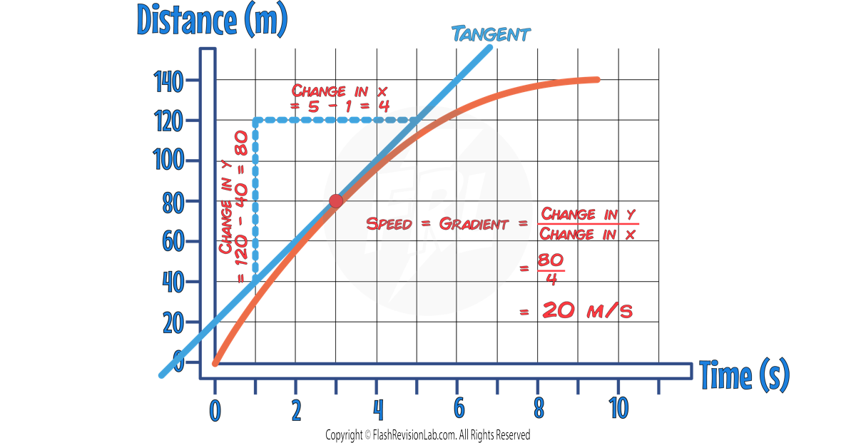 Tangent